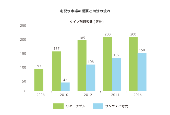 宅配水市場の概要と淘汰の流れ