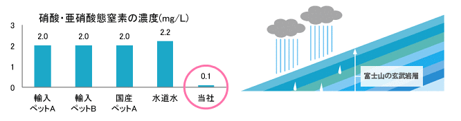 亜硝酸態窒素濃度