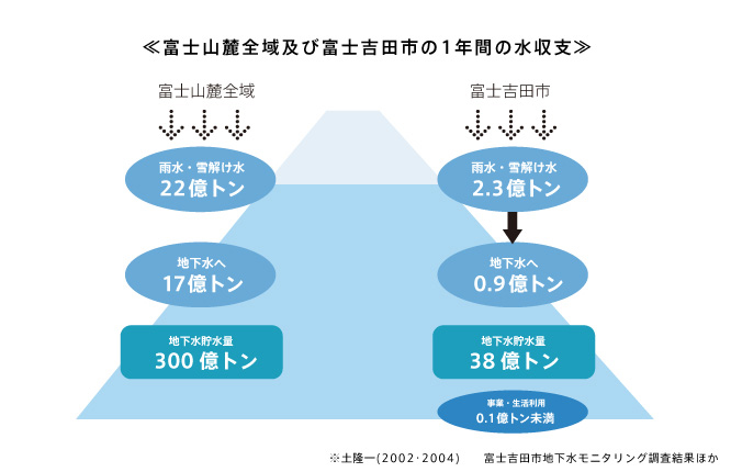 富士山山霊全域及び富士吉田市の1年間の水収支