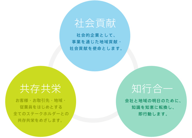 社会貢献、共存共栄、知行合一