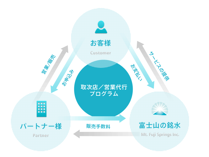 取次店／営業代行 プログラム